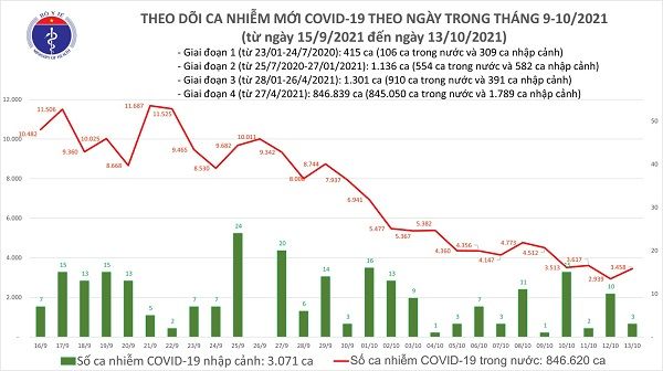 Ngày 13/10: 106 ca tử vong, cả nước tăng 519 ca mắc COVID-19