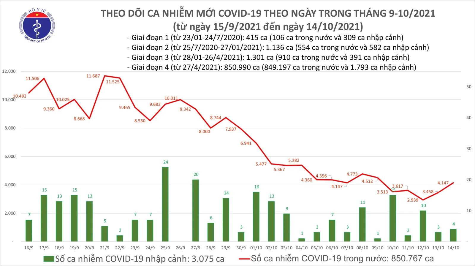 Dịch COVID-19 tối 14/10, thêm 3.092 ca mắc mới, 719 ca khỏi bệnh trong ngày