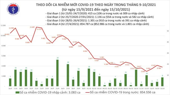 Tin tức Covid-19: Chiều 15/10, TPHCM ghi nhận thêm hơn 1.000 ca mắc