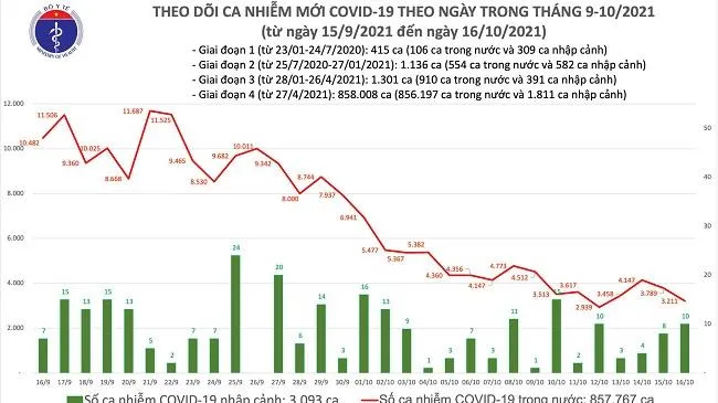 Ngày 16/10: Có 3.221 ca mắc COVID-19 tại 48 tỉnh, thành phố, giảm 578 ca so với hôm qua