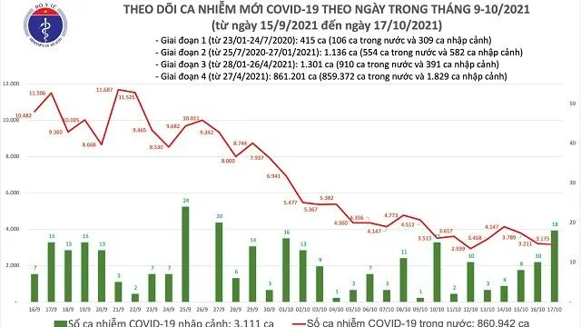 Thêm 3.175 ca nhiễm COVID-19 trong nước tối 17/10, trong đó 1.339 ca cộng đồng