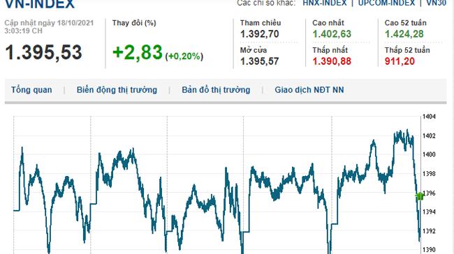 Thị trường chứng khoán 18/10/2021: VN-Index tiếp tục hướng về mốc 1.400 điểm