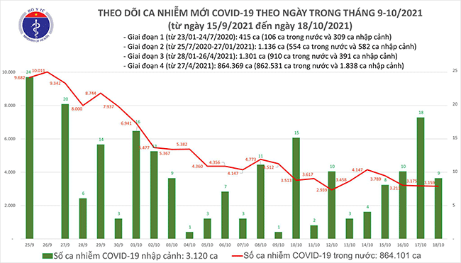 Cập nhật COVID-19 tối 18/10: Số ca nhiễm giảm