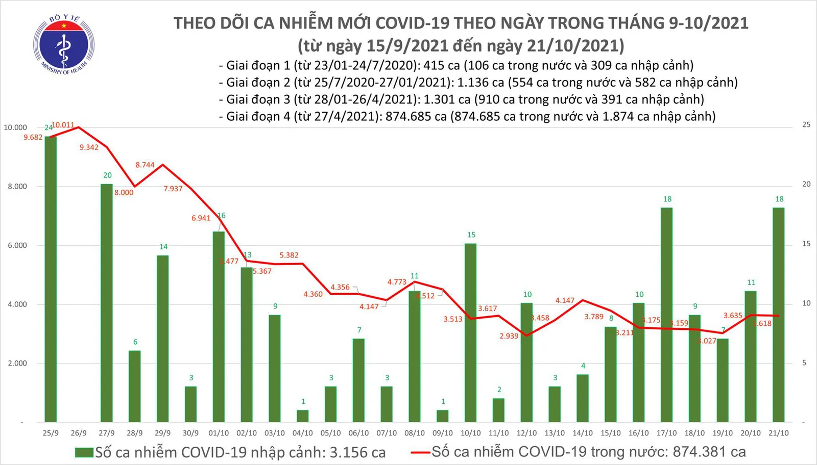 Tây Ninh, Đồng Nai và Cà Mau ghi nhận số ca nhiễm Covid-19 tăng cao nhất so với ngày 20/10