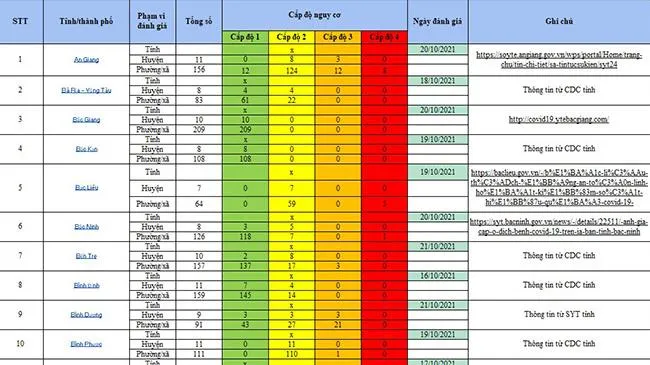 Bảng đánh giá cấp độ dịch của 63 tỉnh thành theo Nghị quyết số 128/NQ-CP
