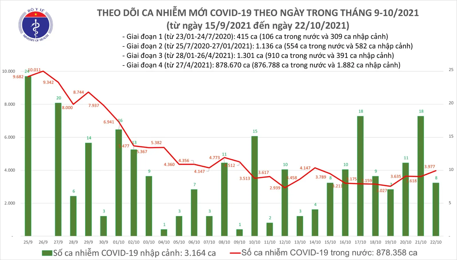 Cập nhật Covid-19 ngày 22/10, thêm 3.985 ca nhiễm mới