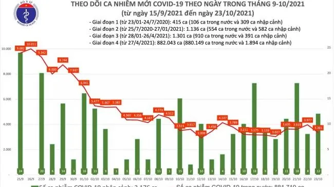 Ngày 23/10, số ca mắc COVID-19 giảm hơn 600 ca so với hôm qua