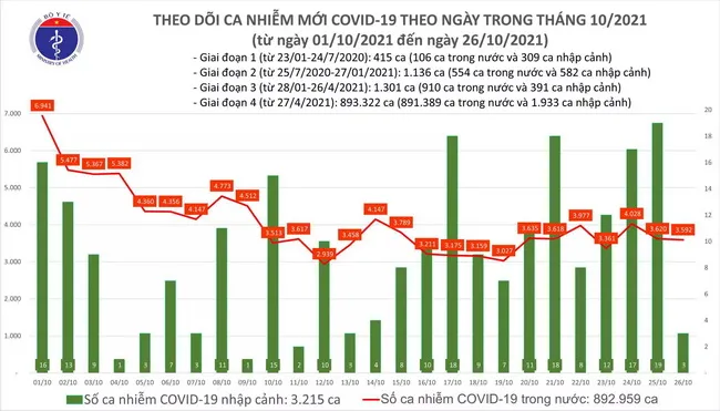 Câp nhật dịch Covid-19 ngày 26/10: Cả nước có 3.595 ca mắc mới, TPHCM giảm 168 ca so với hôm qua