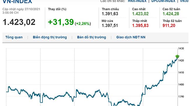 Thị trường chứng khoán ngày 27/10/2021: VN-Index bật tăng mạnh