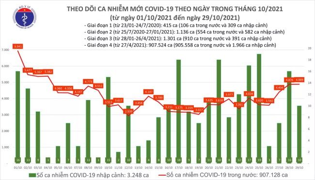Ngày 29/10: Có 4.899 ca mắc COVID-19 tại 50 tỉnh, thành