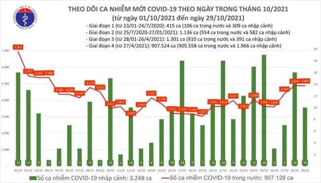 Ngày 29/10: Có 4.899 ca mắc COVID-19 tại 50 tỉnh, thành