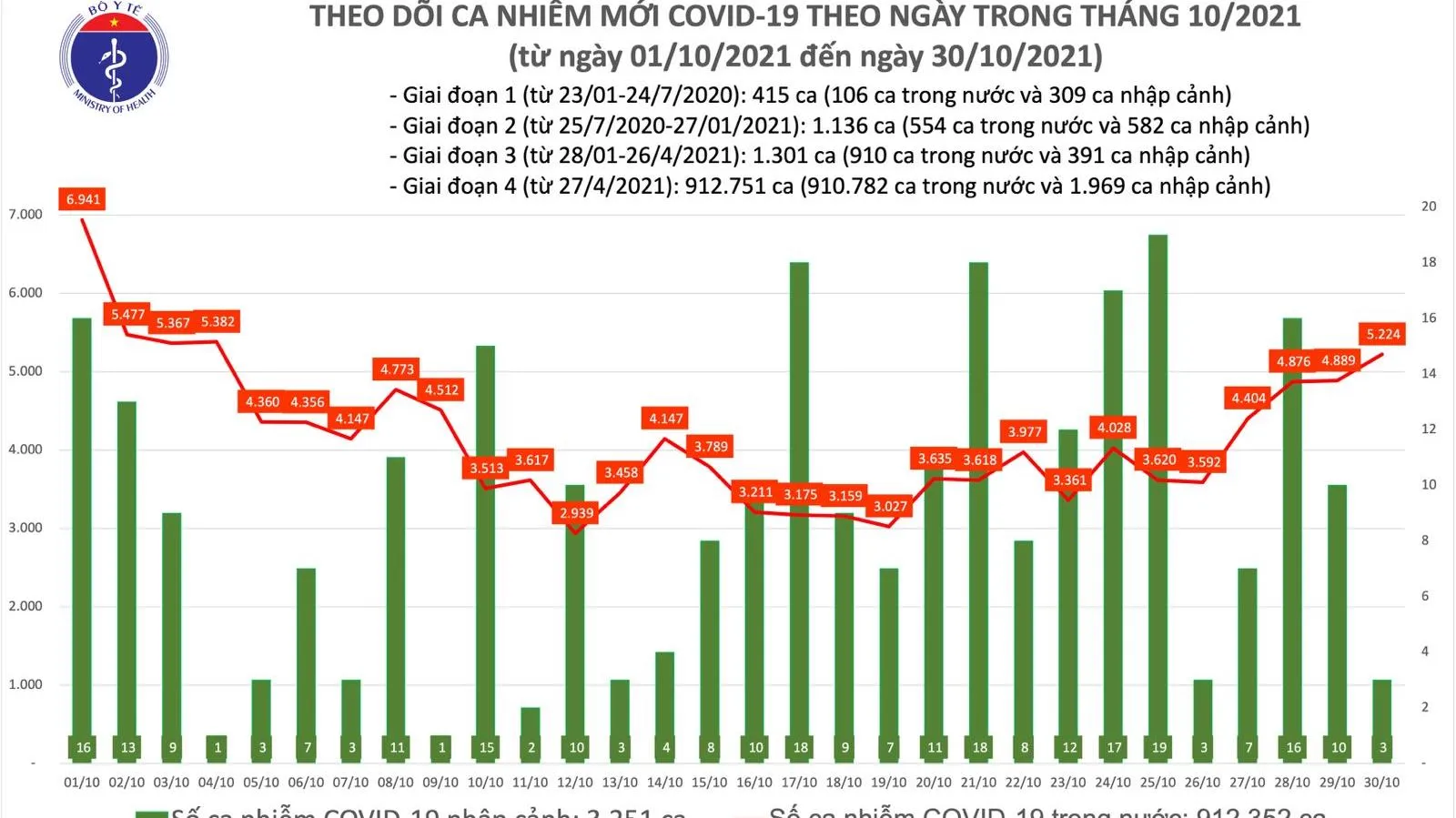 Tối 30/10, có 5.227 ca nhiễm mới COVID-19, 2.204 bệnh nhân khỏi bệnh trong ngày