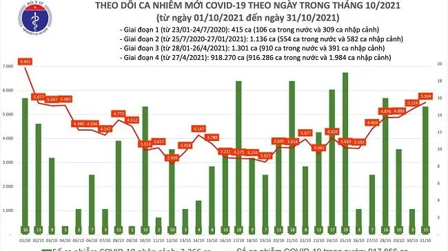 Việt Nam có thêm 5.504 ca nhiễm COVID-19 trong nước tối 31/10