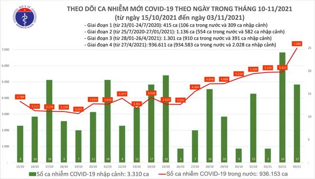 Câp nhật Covid-19 ngày 3/11: TPHCM, Quảng Nam số ca nhiễm giảm nhiều