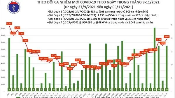 Tin Covid-19 ngày 5/11: Hơn 3.200 ca nhiễm cộng đồng