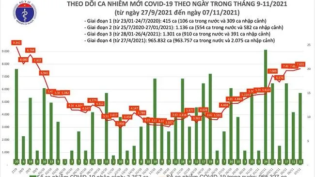 Tình hình dịch COVID-19 mới nhất 7/11/2021: Thêm 7.646 ca nhiễm