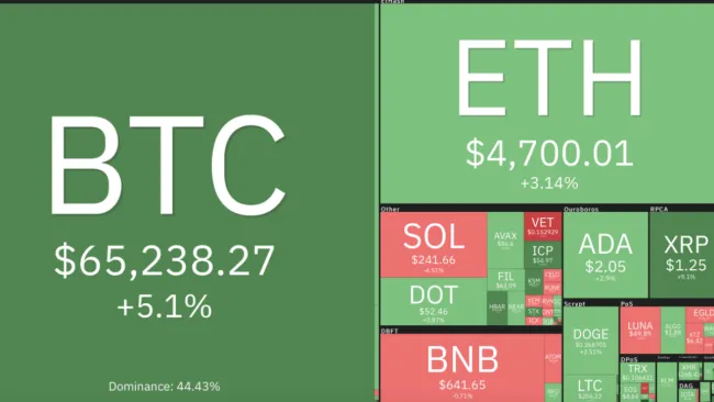 Giá Bitcoin hôm nay 8/11/2021: Tăng nóng