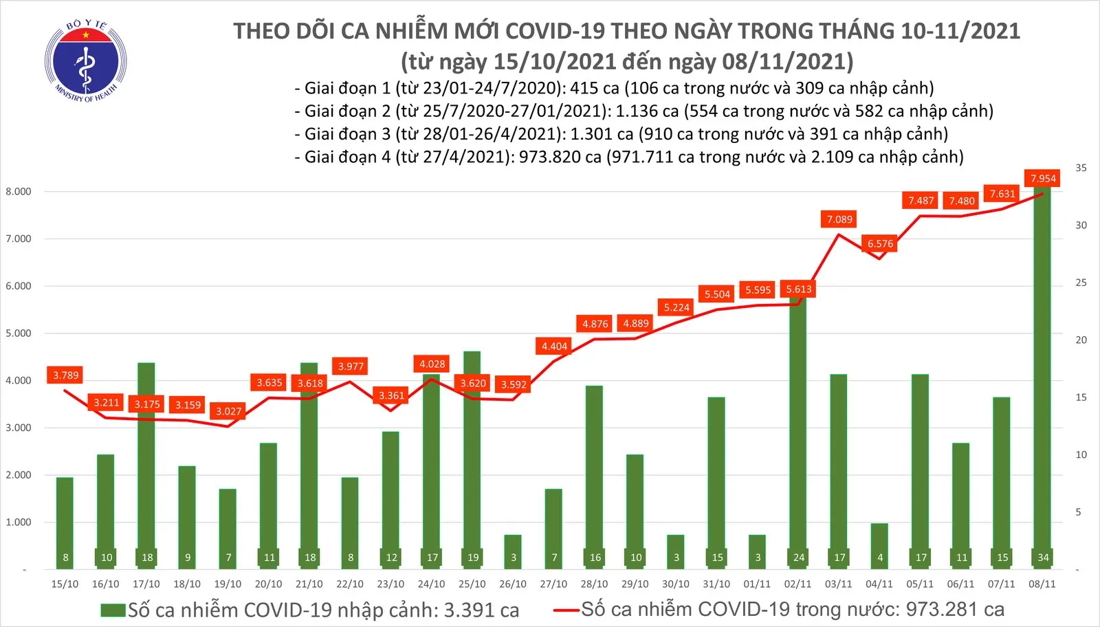 Chiều 8/11, thêm 7.988 ca nhiễm mới COVID-19, TP Hồ Chí Minh, Đồng Nai, Bình Dương dẫn đầu