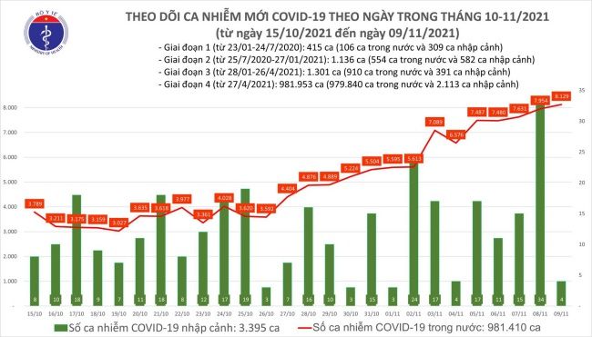 Tin tức Covid-19 ngày 9/11: Ghi nhận thêm hơn 8.100 ca nhiễm Covid-19 tại 55 tỉnh thành