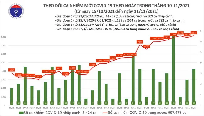 Câp nhật dịch Covid-19 ngày 11/11: Cả nước thêm 8.162 người nhiễm mới