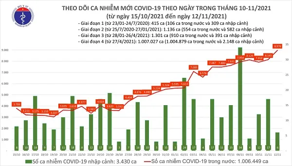 12/11: Gần 9000 ca mắc mới COVID-19, hơn 3500 ca bệnh nặng