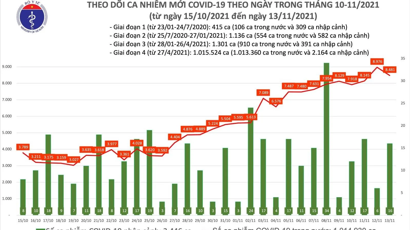 Ngày 13/11: Cả nước có thêm 8.497 ca mắc Covid-19