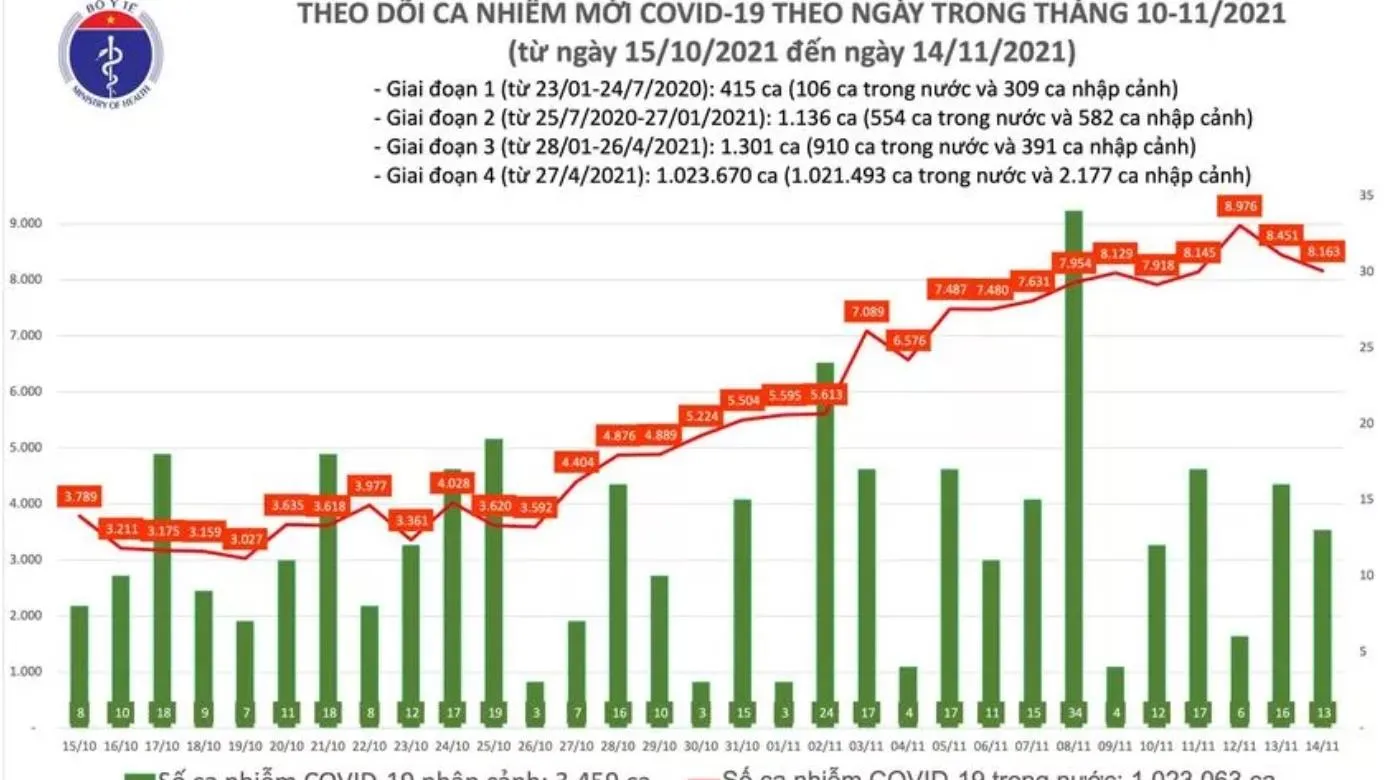 Ngày 14/11: Có 8.176 ca mắc mới Covid-19, 5.257 ca khỏi bệnh