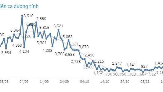 TPHCM: gần 37.000 F0 đang cách ly tại nhà