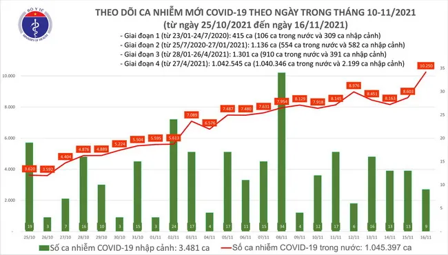 Tin Covid-19 ngày 16/11: 9.650 ca mắc mới, tăng hơn 1.000 ca so với hôm qua