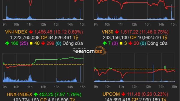 Thị trường chứng khoán 16/11/2021: VN-Index lao dốc cuối phiên