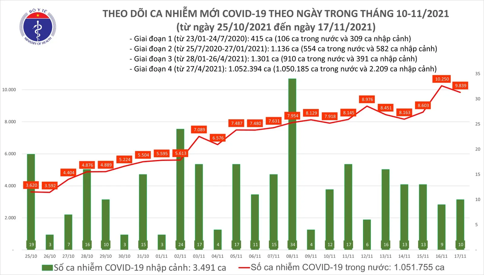 Cập nhật Covid-19 17/11, thêm 9.839 ca mắc mới, số ca khỏi bệnh 3.873