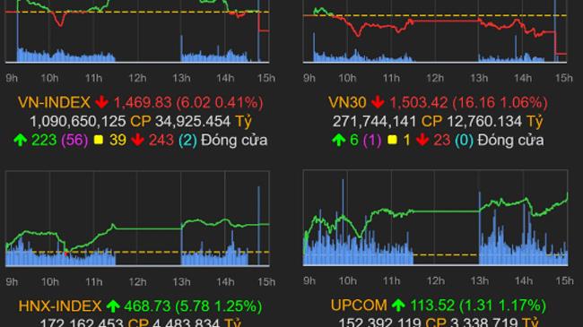 Thị trường chứng khoán ngày 18/11/2021: VN-Index quay đầu giảm