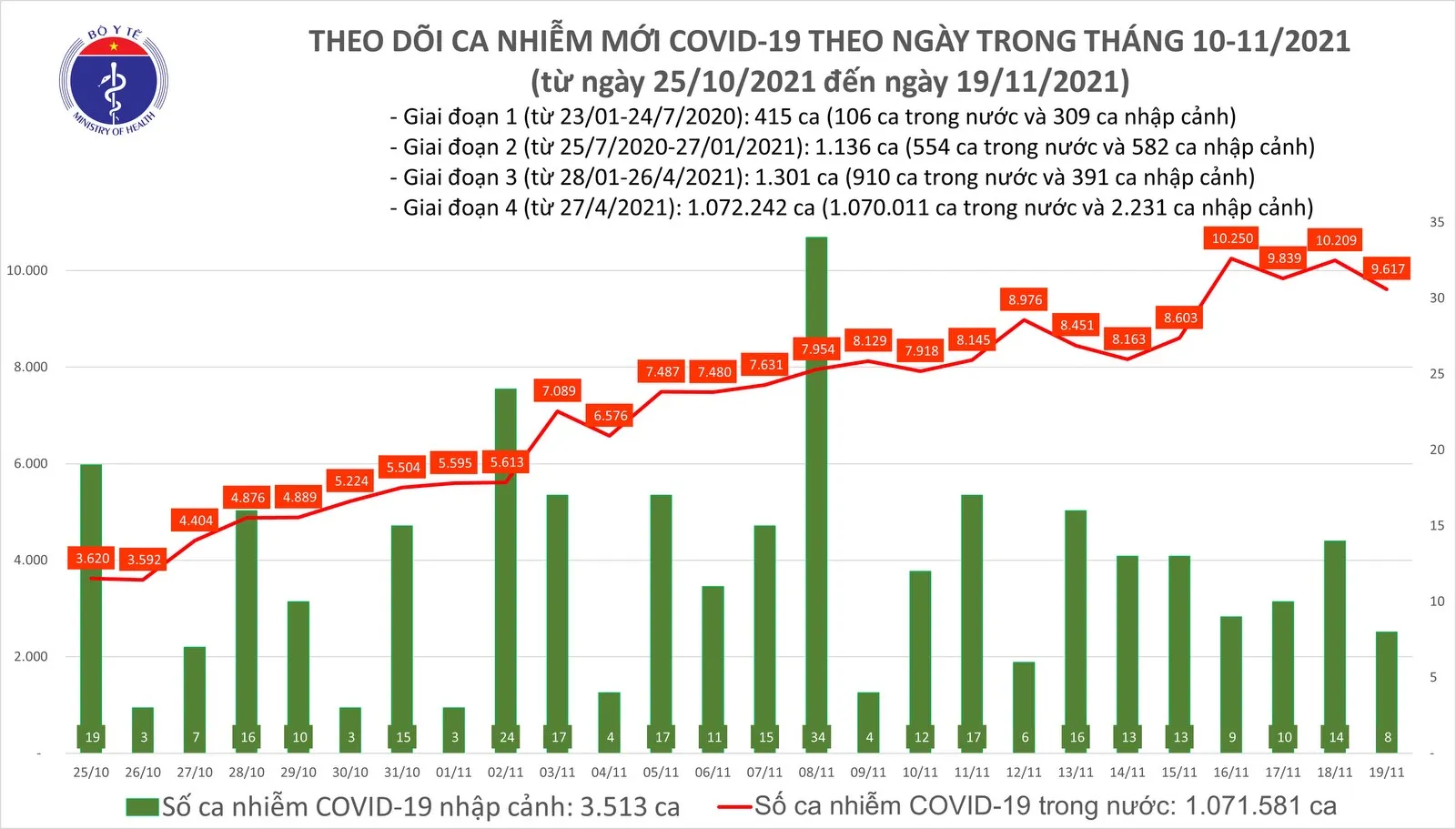 Cập nhật Covid-19 19/11: Cần Thơ, Cà Mau, Bạc Liêu ca nhiễm tăng