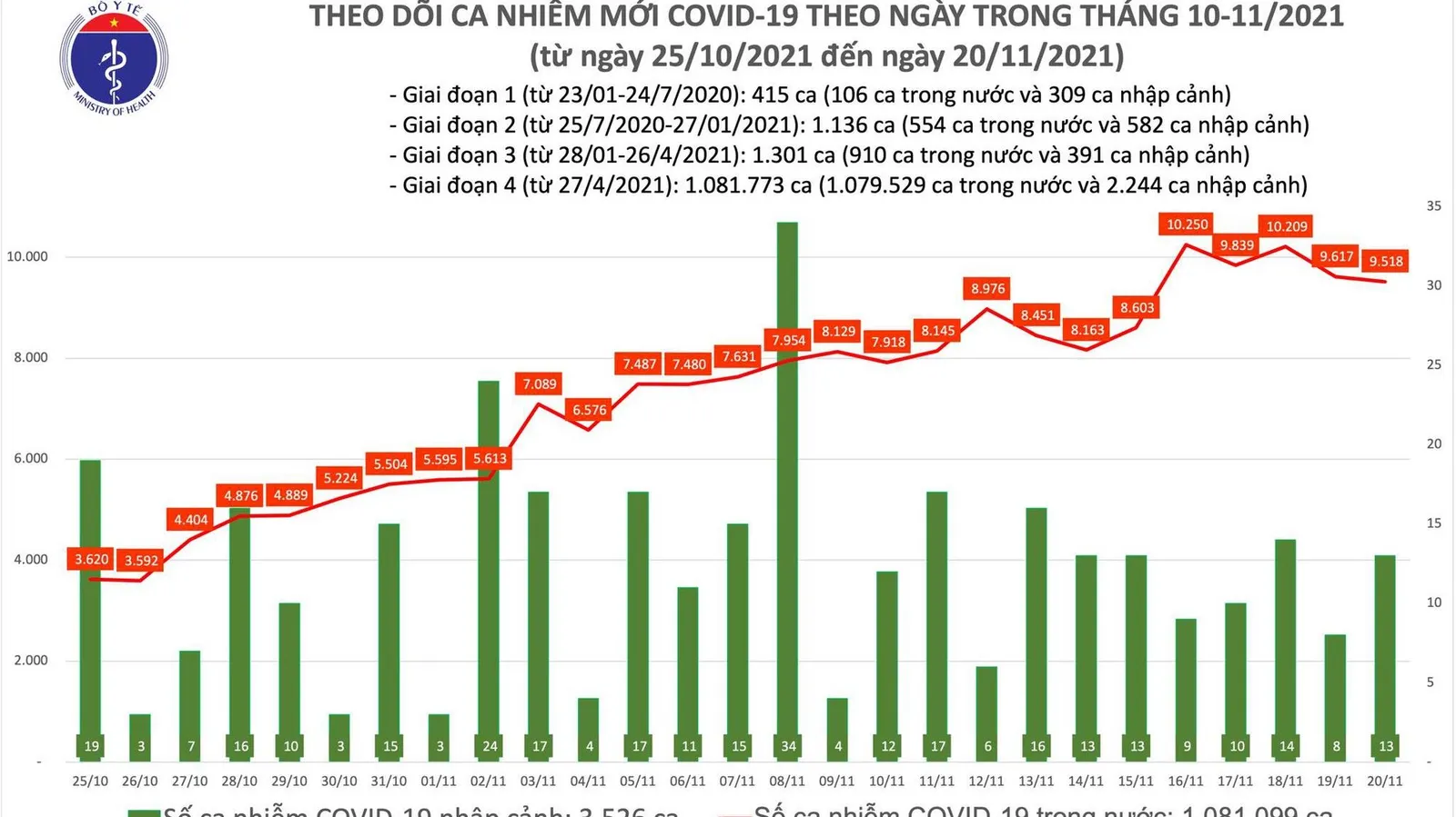 Cập nhật covid-19 ngày 20/11: Hơn 16.700 ca khỏi bệnh trong ngày