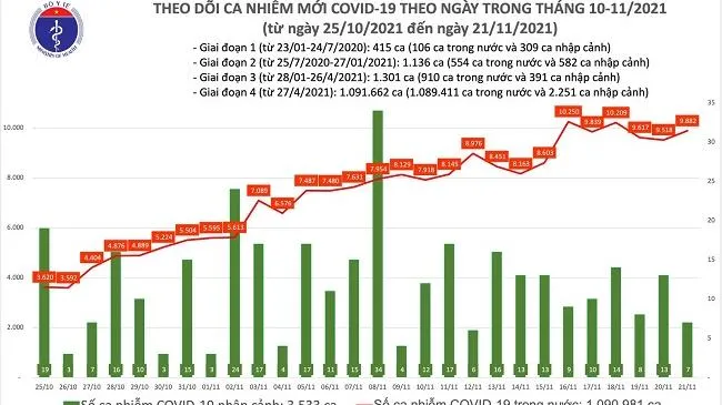 Tin Covid-19 tối 21/11, thêm 9.889 ca nhiễm mới