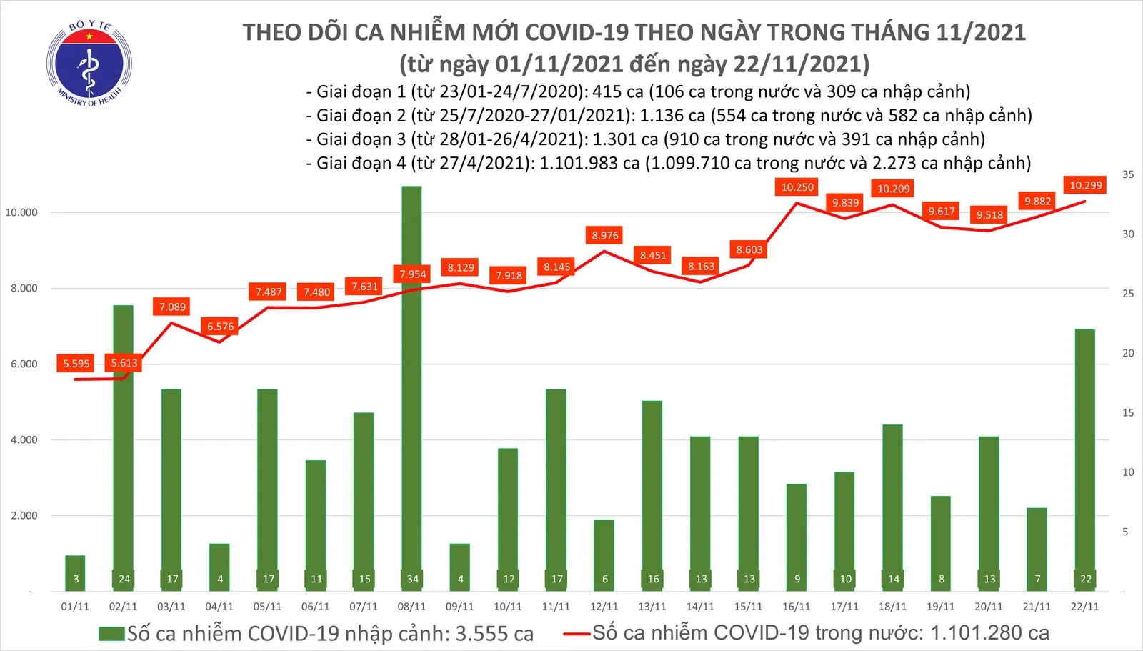 Ngày 22/11: Thêm 10.321 ca mắc Covid-19, số ca mắc tăng ở TPHCM, Cần Thơ và Tây Ninh