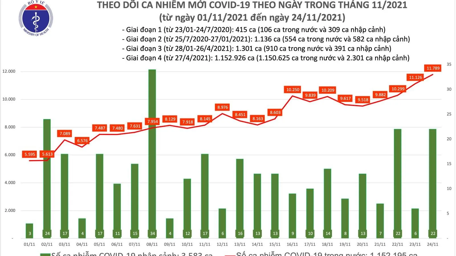 Chiều 24/11: Ghi nhận 11.811 ca mắc mới COVID-19, trong đó có 6.578 ca trong cộng đồng