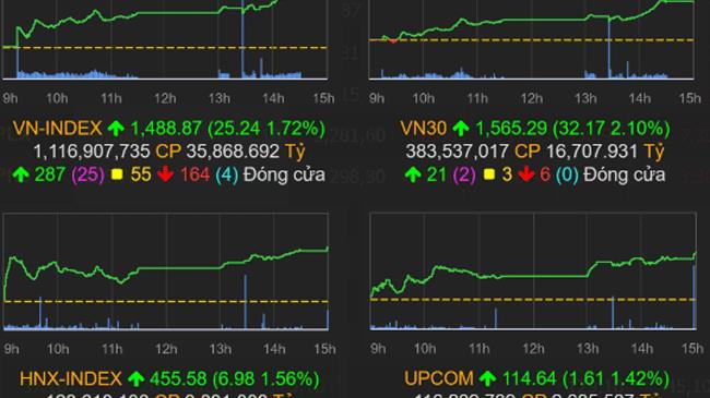 Thị trường chứng khoán 24/11/2021: VN-Index tăng mạnh, vượt đỉnh lịch sử