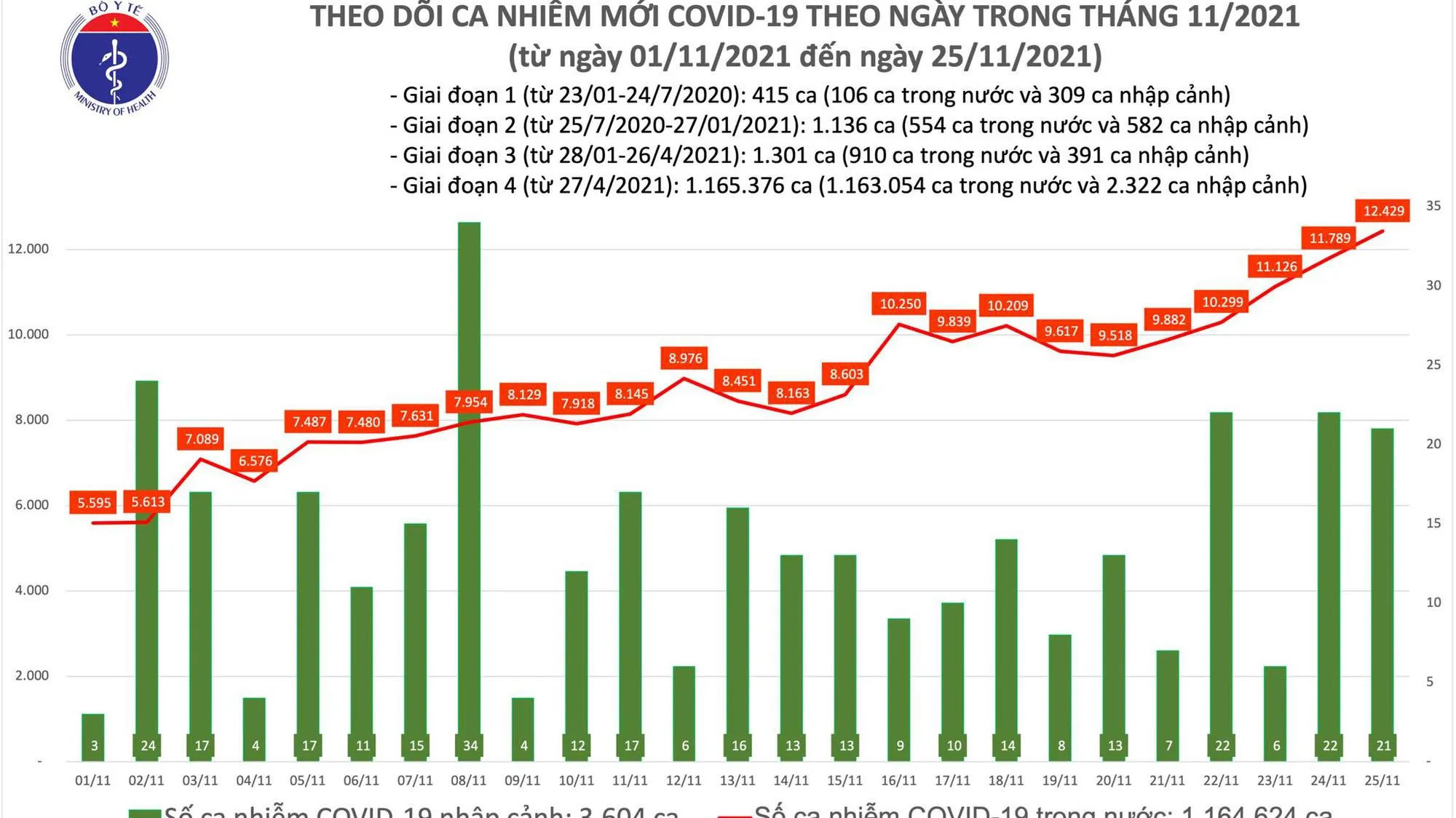 Tin tức Covid-19 ngày 25/11: Số ca mắc trong ngày vượt mức 12.000