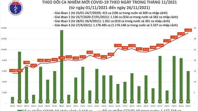 Ngày 26/11: Có 13.109 ca COVID-19; TP HCM, Cần Thơ và An Giang tăng số mắc