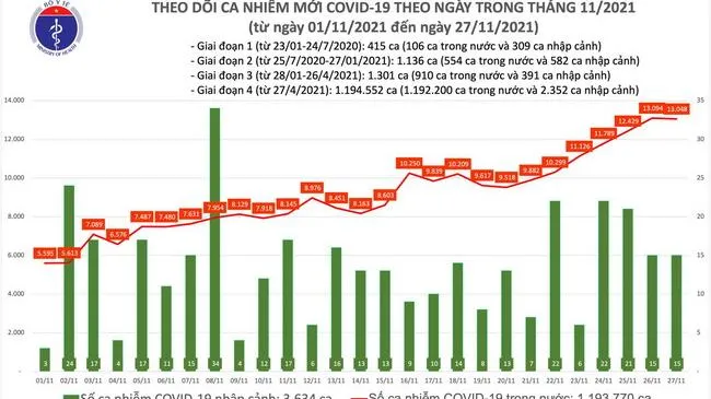 Câp nhật dịch Covid-19 tối 27/11: Cả nước có 13.063 ca mắc COVID-19 tại 60 tỉnh, thành