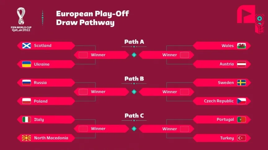 Lịch thi đấu play-off World Cup 2022 châu Âu