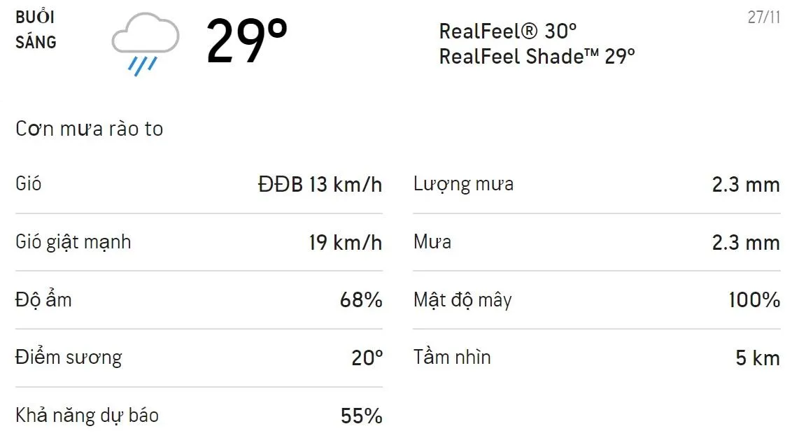 Dự báo thời tiết TPHCM hôm nay 27/11 và ngày mai 28/11: Cả ngày có mưa rào rải rác, trời mát