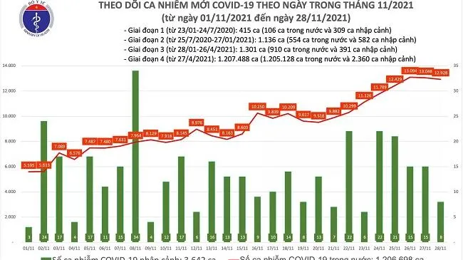 Tối 28/11 ghi nhận 12.936 ca nhiễm mới COVID-19 ở Việt Nam, gồm 7.100 ca cộng đồng