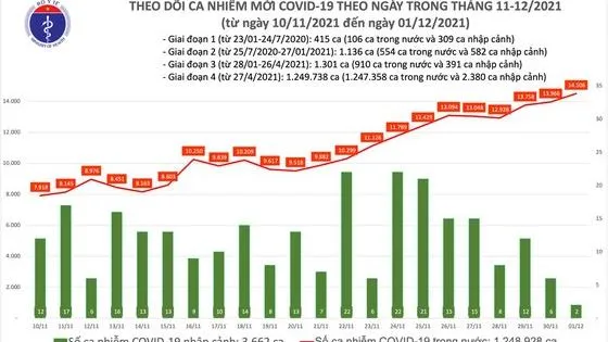 Tin Covid-19 ngày 1/12: Ca nhiễm mới cao nhất tính từ tháng 10