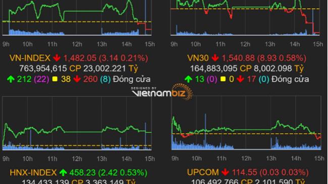 Thị trường chứng khoán 2/12/2021: VN-Index quay đầu giảm hơn 3 điểm