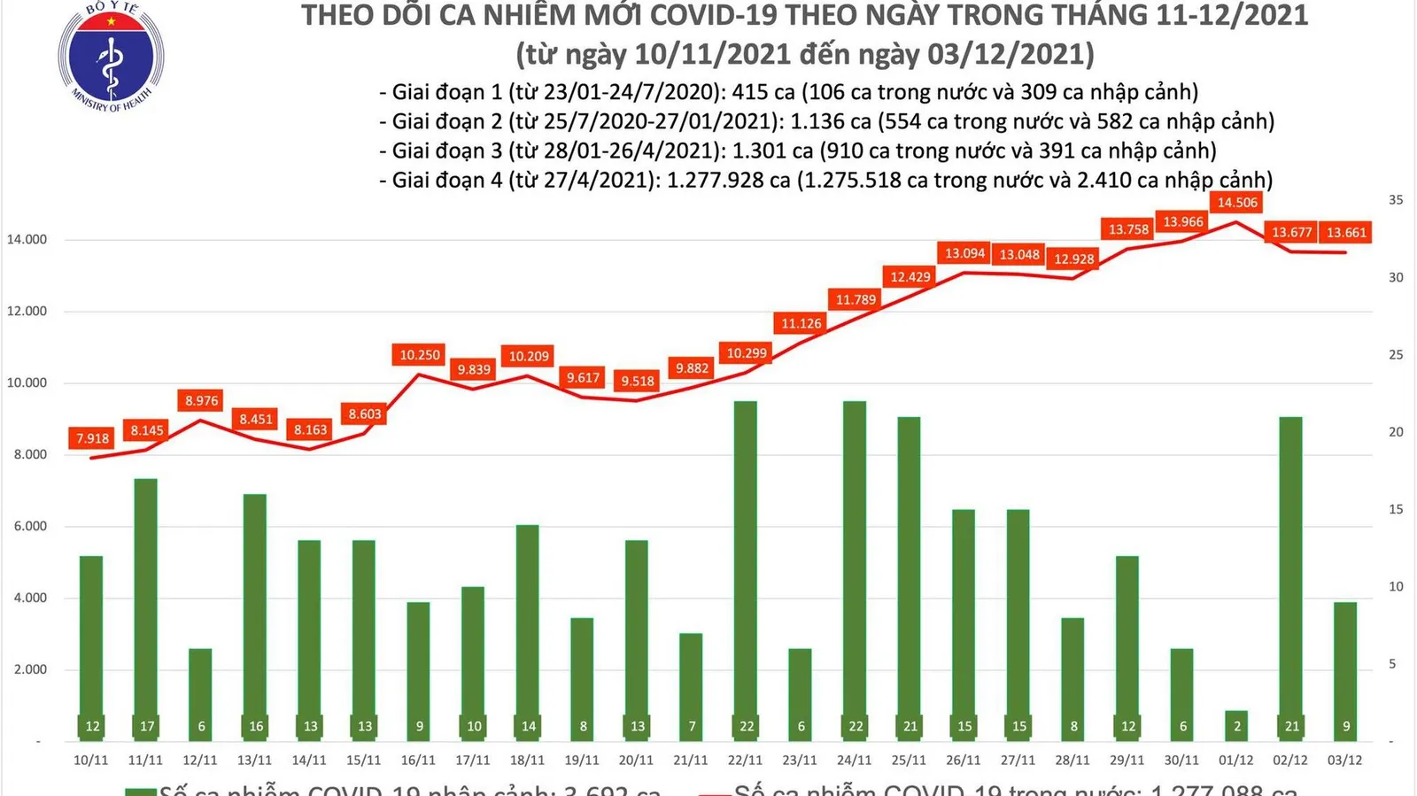 Tin Covid-19 3/12: Hà Nội ghi nhận ca nhiễm tăng cao