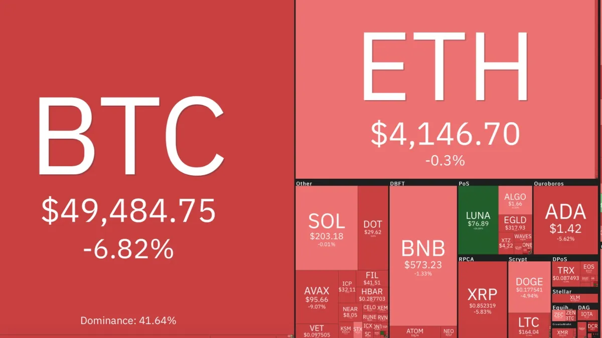 Giá Bitcoin hôm nay 5/12/2021: Giảm sâu xuống 49.000 USD