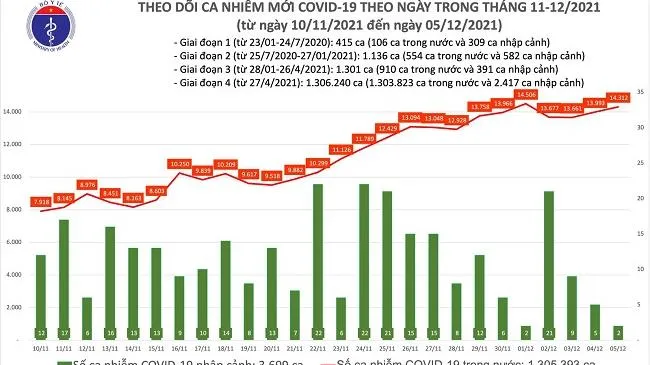 Số ca mắc mới COVID-19 trong nước ngày 5/12 tăng 319 ca