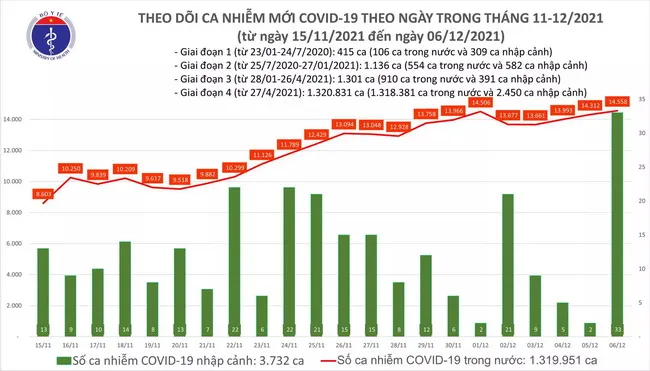 Cập nhật dịch Covid-19 tối 6/12: 14.591 ca mắc mới trên cả nước, có 1.130 người khỏi bệnh